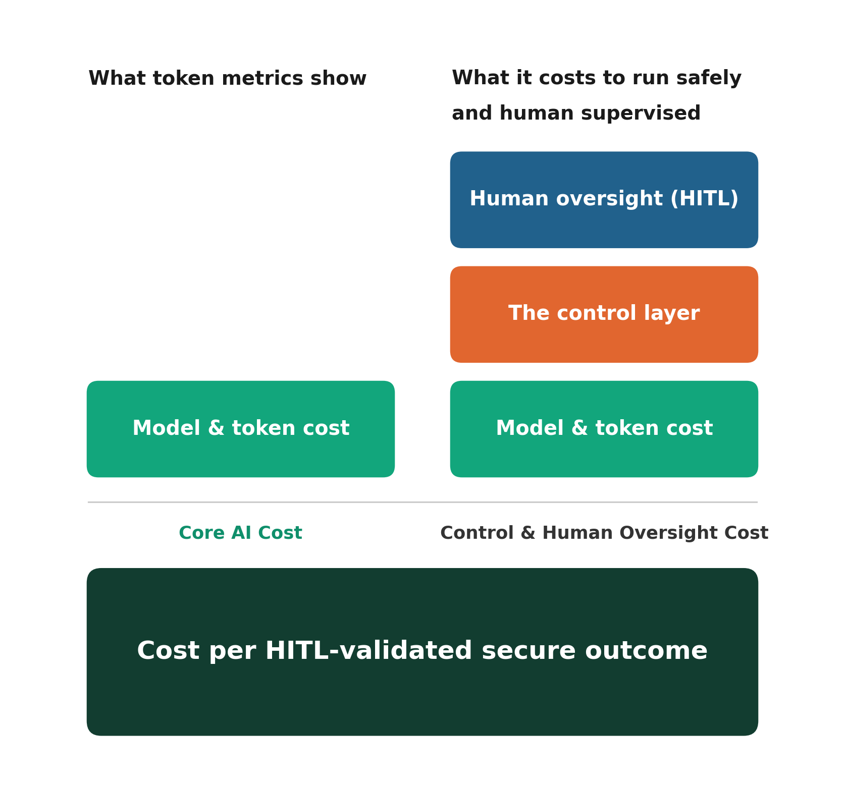 Comparison between token metrics showing only model and token cost and the full cost of a safely operated, human-supervised AI system, including the control layer and human oversight.