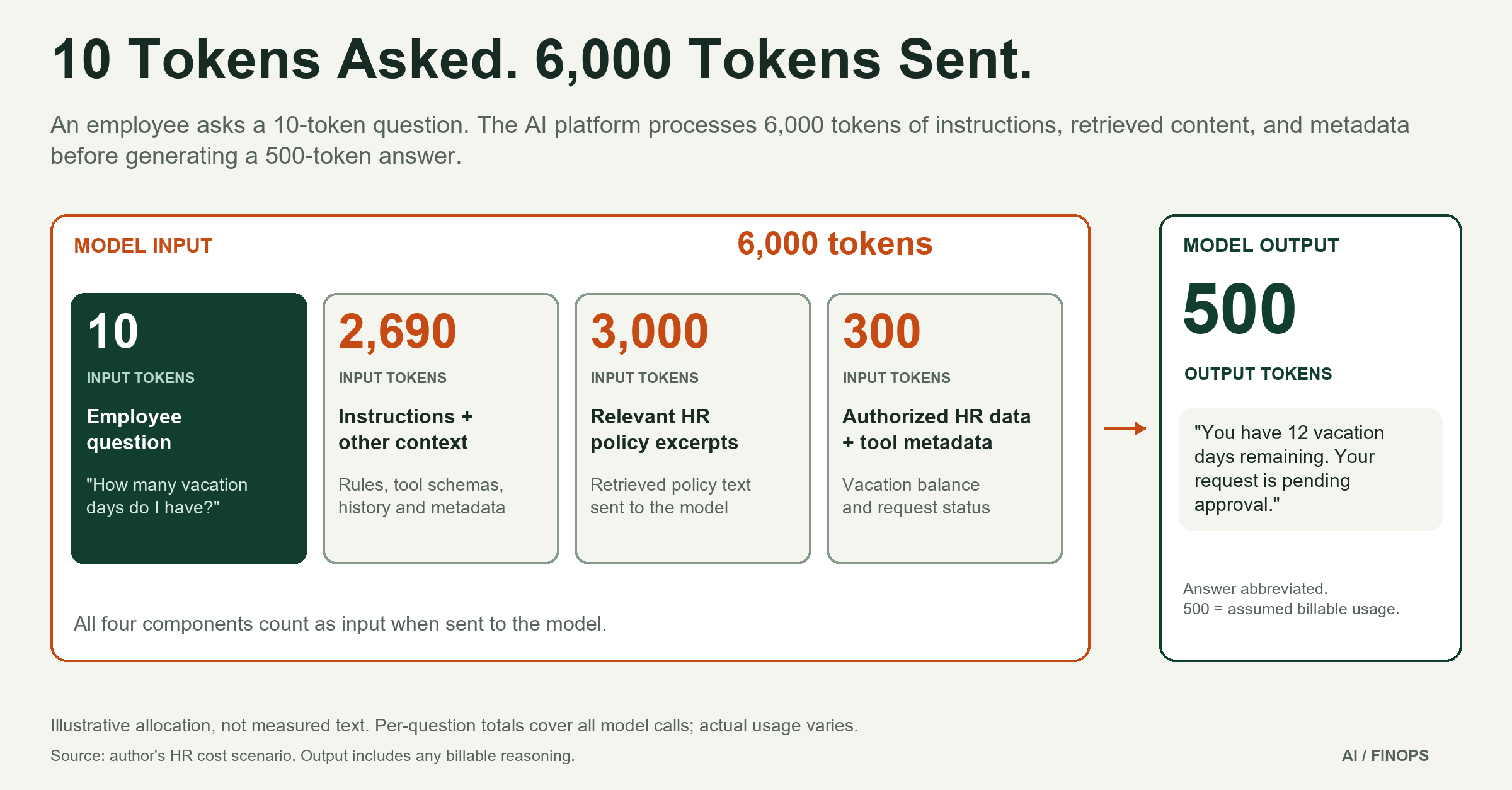 Illustrative HR assistant: a 10-token employee question joins 2,690 tokens of instructions and context, 3,000 of policy excerpts, and 300 of HR data and metadata, totaling 6,000 input tokens before 500 output tokens.
