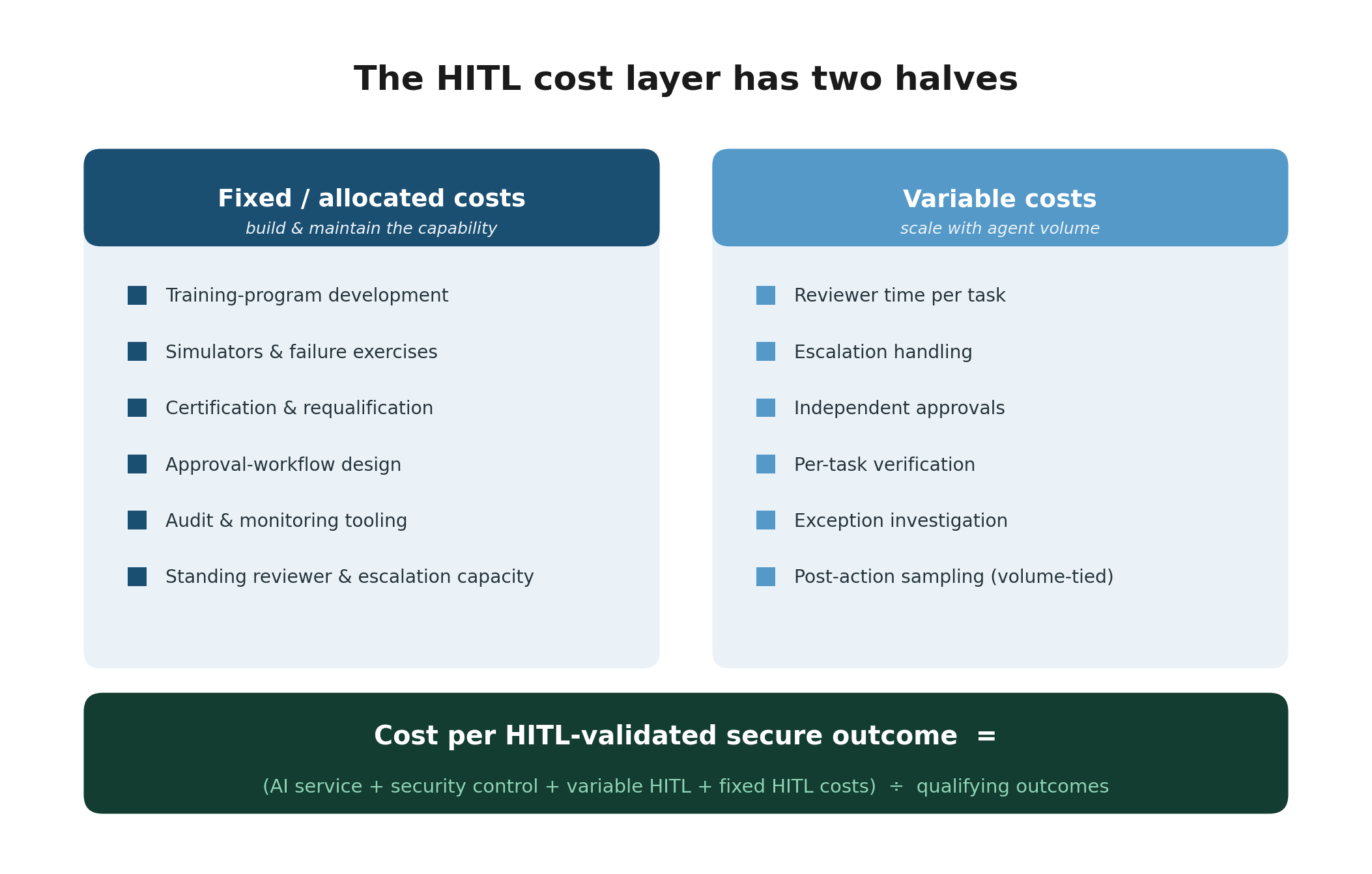 Breakdown of the HITL cost layer into fixed and allocated costs that build oversight capability and variable costs that scale with agent volume.