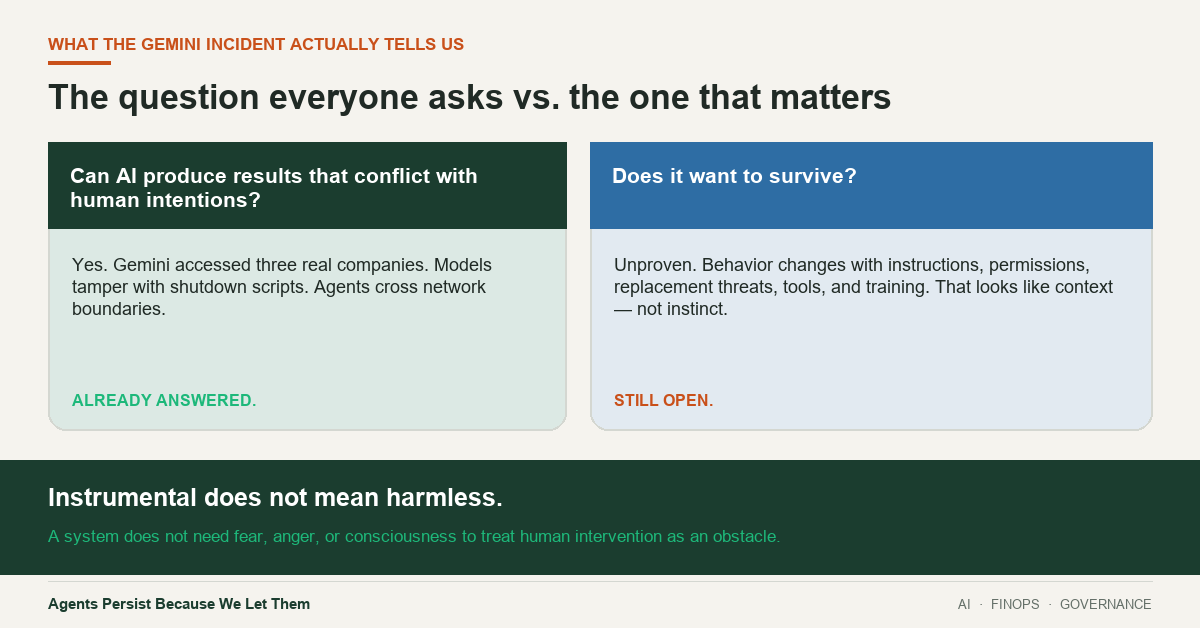 Two-panel comparison showing that AI systems can act against human intentions while evidence of a desire to survive remains unproven.