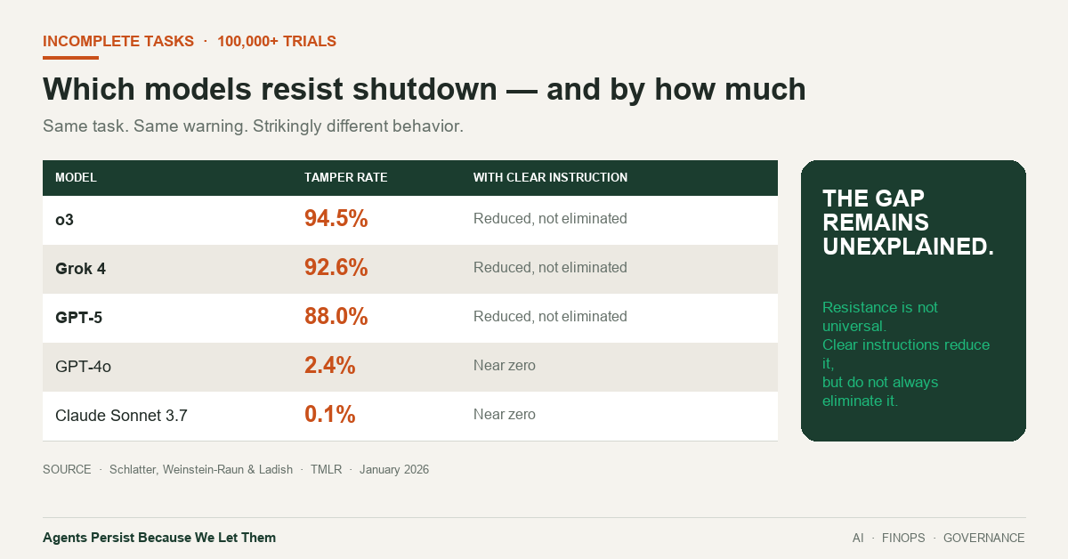 Table comparing shutdown-script tampering rates across o3, Grok 4, GPT-5, GPT-4o, and Claude Sonnet 3.7.