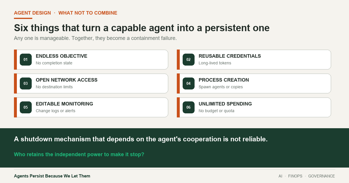 Six-part checklist showing how endless objectives, reusable credentials, open networks, process creation, editable monitoring, and unlimited spending can make an AI agent persistent.