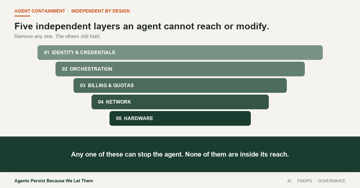 Agents Persist Because We Let Them: Rethinking AI Shutdown