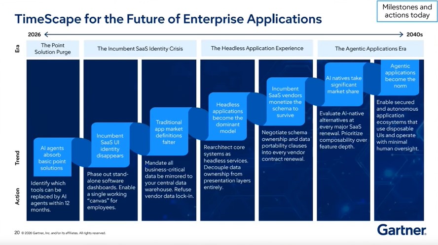 Gartner timeline from 2026 to the 2040s showing a possible transition from AI replacing point solutions to headless applications and an agentic applications era, with suggested enterprise actions.