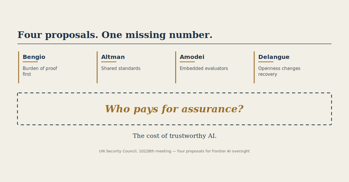 Comparison of the four AI governance proposals presented by Yoshua Bengio, Sam Altman, Dario Amodei, and Clement Delangue, leading to the question of who pays for assurance.