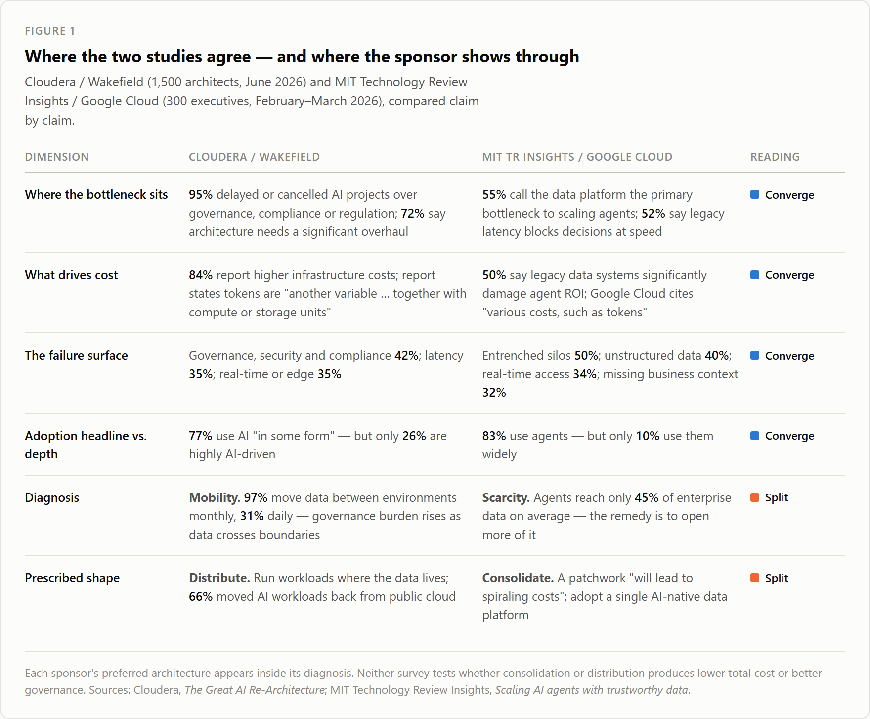 Comparison table showing that the reports converge on data architecture, infrastructure cost, and shallow adoption, but split on data mobility versus scarcity and distributed versus consolidated architecture