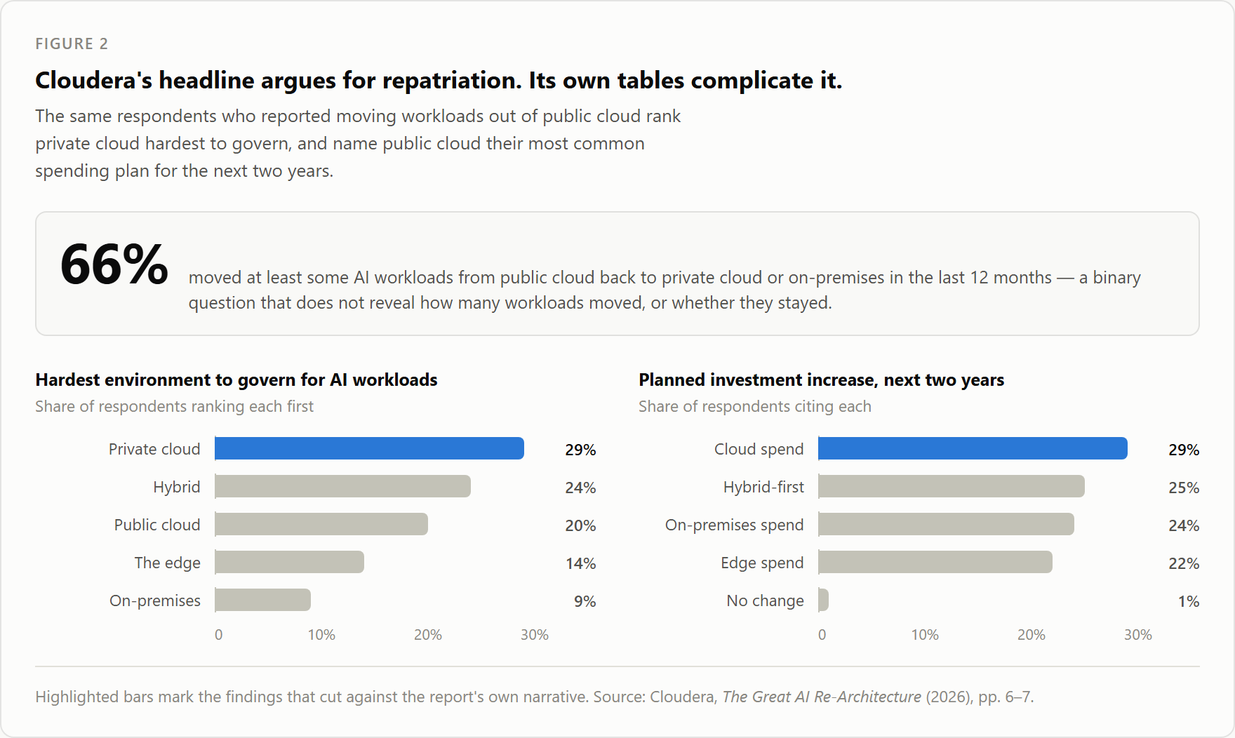 Cloudera comparison showing 66% moved at least some AI workloads from public cloud, while respondents rank private cloud hardest to govern at 29% and greater cloud spend as the most common two-year plan at 29%