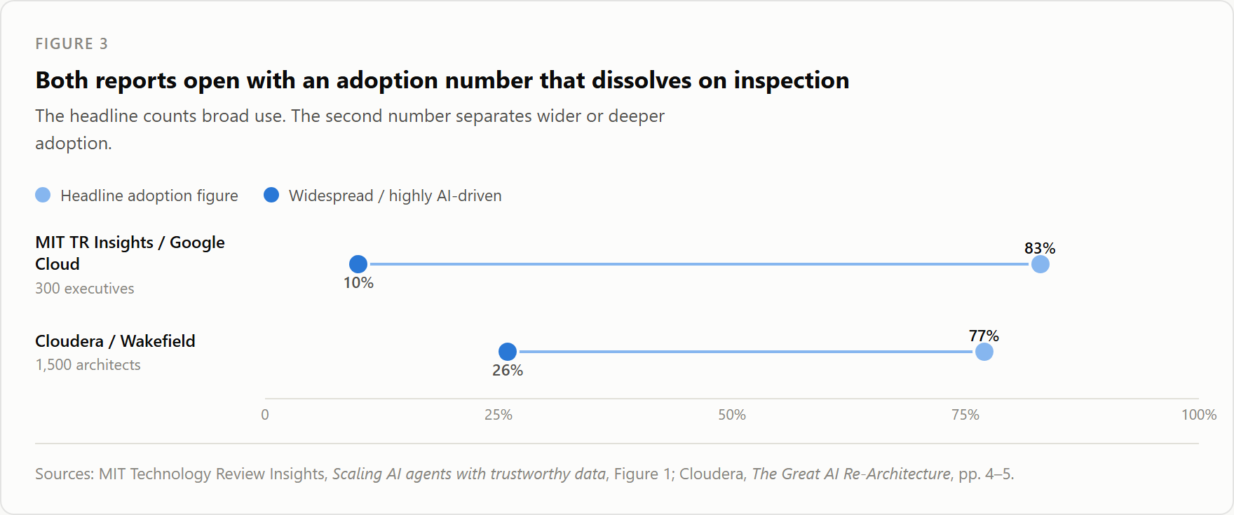 Dumbbell chart comparing MIT's 83% agent-use headline with 10% widespread use, and Cloudera's 77% AI-use headline with 26% highly AI-driven adoption