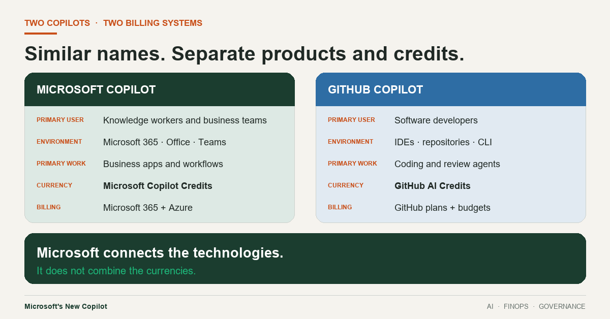 Comparison of Microsoft Copilot and GitHub Copilot showing their different users, environments, work, credits, and billing systems.