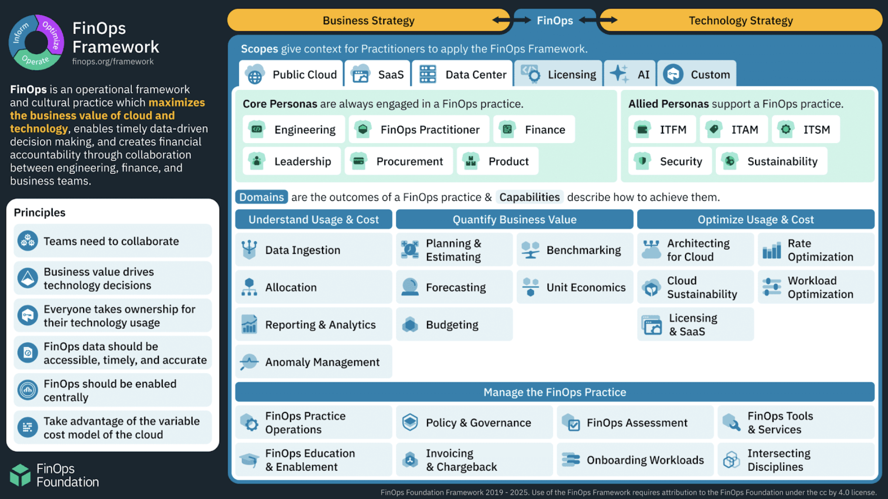 FinOps Framework showing principles, personas, capabilities, and operating model