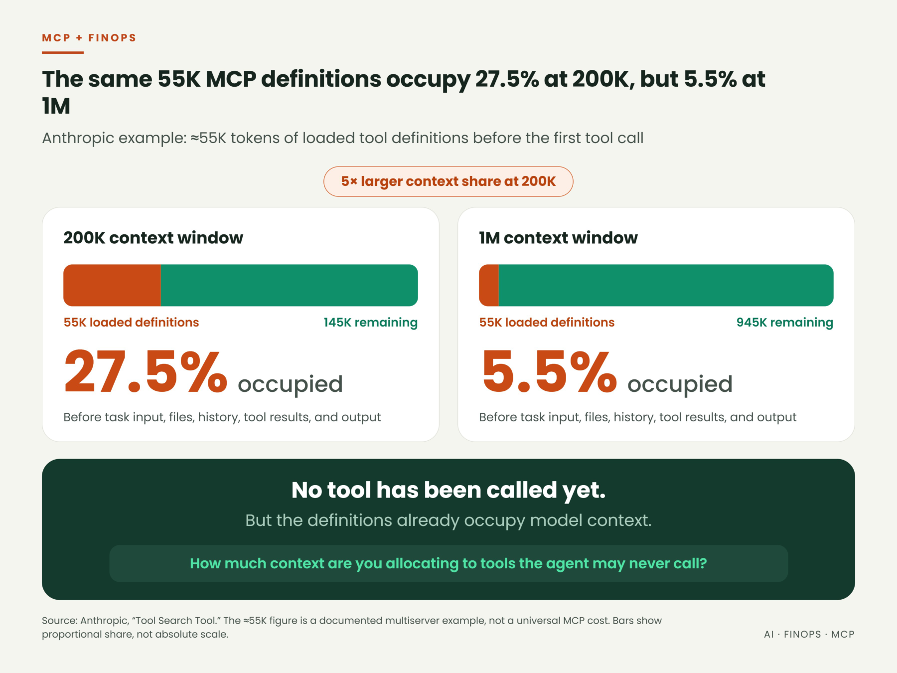 Comparison of the same 55,000 loaded MCP tool-definition tokens in two context windows. They occupy 27.5 percent of a 200,000-token window, leaving 145,000 tokens, and 5.5 percent of a one-million-token window, leaving 945,000 tokens. No tool has been called yet.
