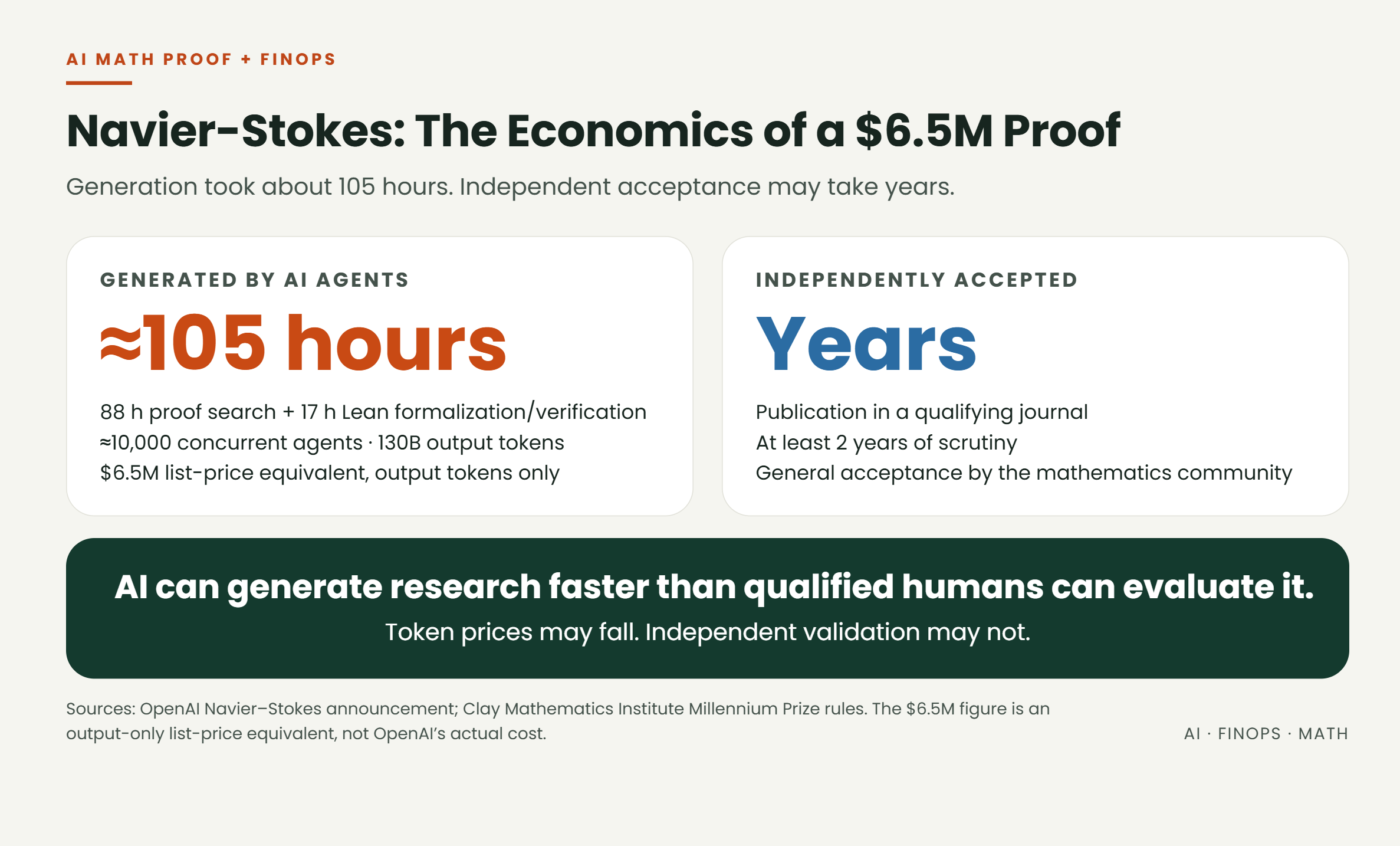 Comparison showing approximately 105 hours for AI proof generation and Lean formalization against potentially years for independent scientific acceptance