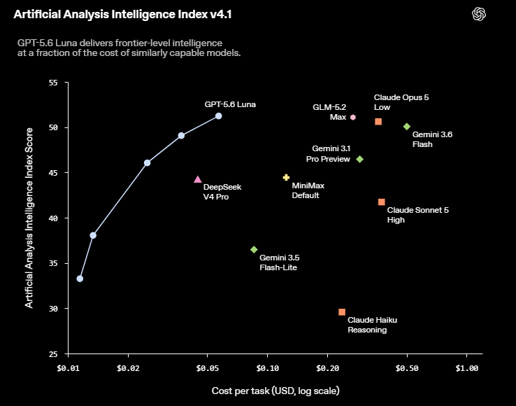 Artificial Analysis Intelligence Index v4.1 chart plotting GPT-5.6 Luna's cost per task against open, Chinese, and rival closed models
