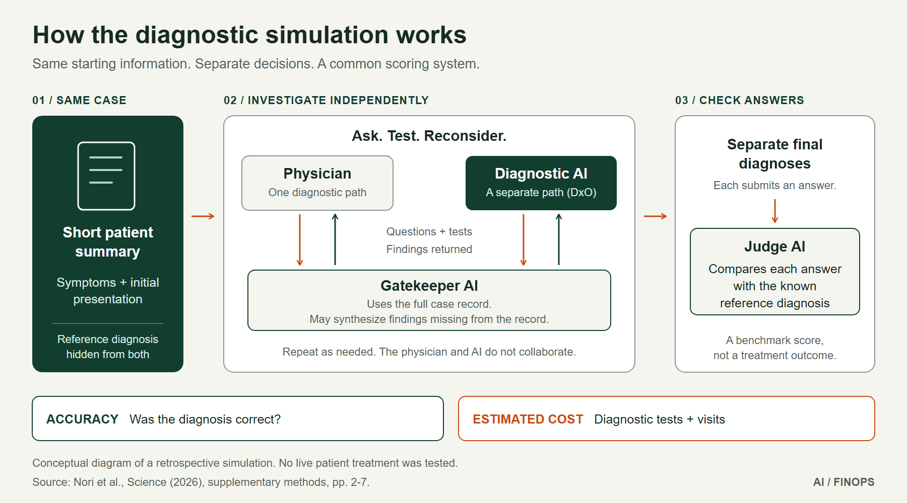 Three stages of SDBench: physicians and diagnostic AI independently investigate the same brief case through the Gatekeeper, then submit separate diagnoses for scoring.