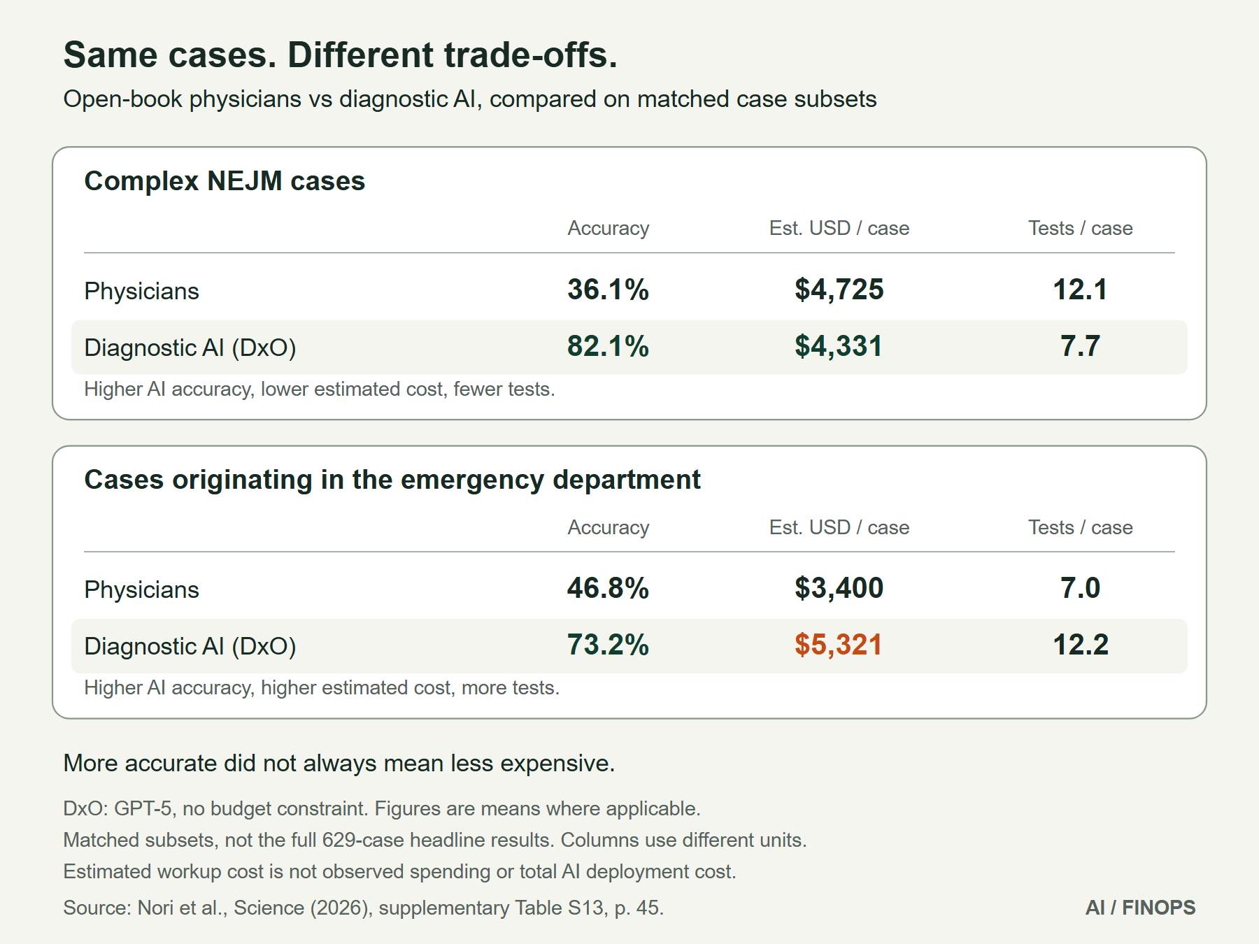 Matched-case results: on complex NEJM cases, physicians versus DxO achieved 36.1% versus 82.1% accuracy, US$4,725 versus US$4,331 estimated cost, and 12.1 versus 7.7 tests per case. On emergency-department-origin cases, the figures were 46.8% versus 73.2%, US$3,400 versus US$5,321, and 7.0 versus 12.2 tests.
