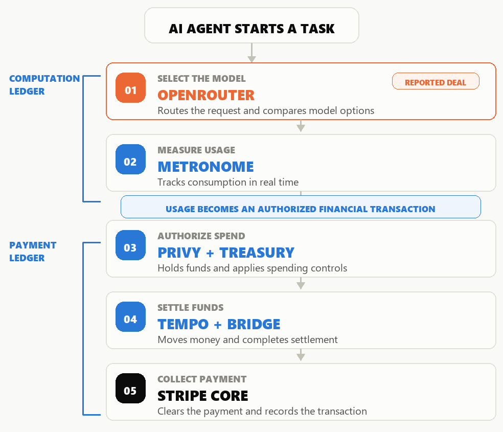 Potential Stripe AI transaction stack from OpenRouter model routing through Metronome usage measurement, Privy and Treasury authorization, Tempo and Bridge settlement, and Stripe payment clearing